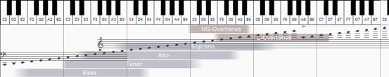 The Overtone Technique Profile