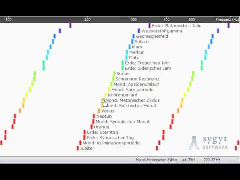 Planetentöne nach Tonhöhe geordnet