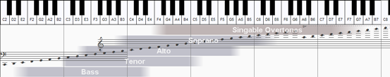 The standard voice range profile